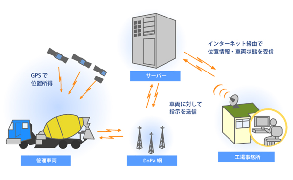 GPSで迅速な対応